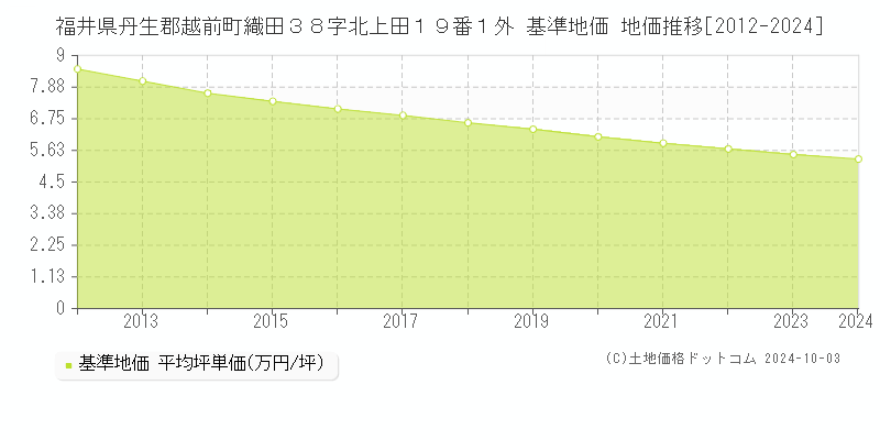福井県丹生郡越前町織田３８字北上田１９番１外 基準地価 地価推移[2012-2024]