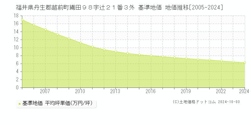 福井県丹生郡越前町織田９８字辻２１番３外 基準地価 地価推移[2005-2024]