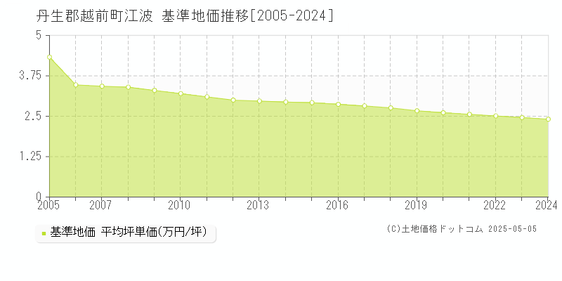 江波(丹生郡越前町)の基準地価推移グラフ(坪単価)[2005-2024年]