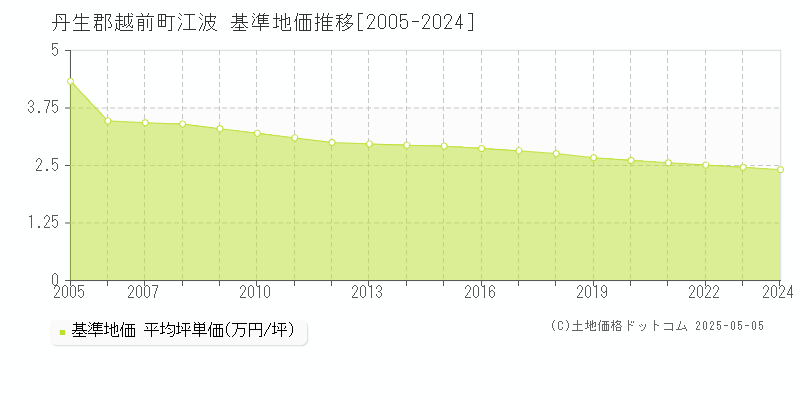 丹生郡越前町江波の基準地価推移グラフ 