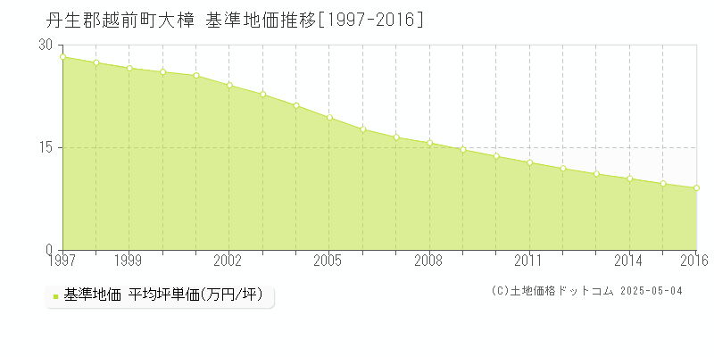 大樟(丹生郡越前町)の基準地価推移グラフ(坪単価)[1997-2016年]