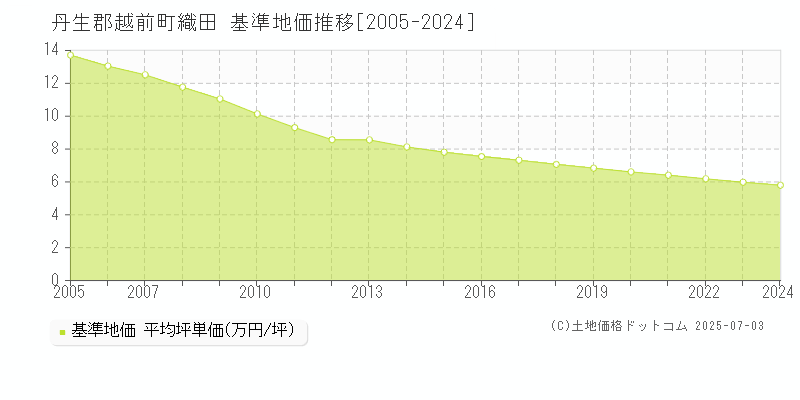 丹生郡越前町織田の基準地価推移グラフ 