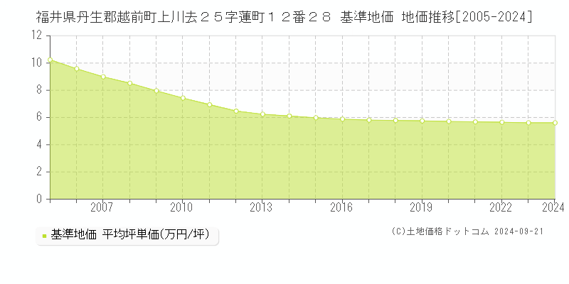 福井県丹生郡越前町上川去２５字蓮町１２番２８ 基準地価 地価推移[2005-2024]