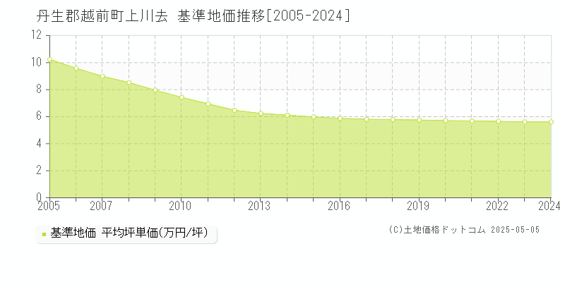 上川去(丹生郡越前町)の基準地価推移グラフ(坪単価)[2005-2024年]