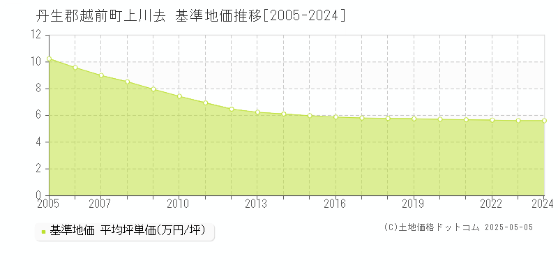 丹生郡越前町上川去の基準地価推移グラフ 