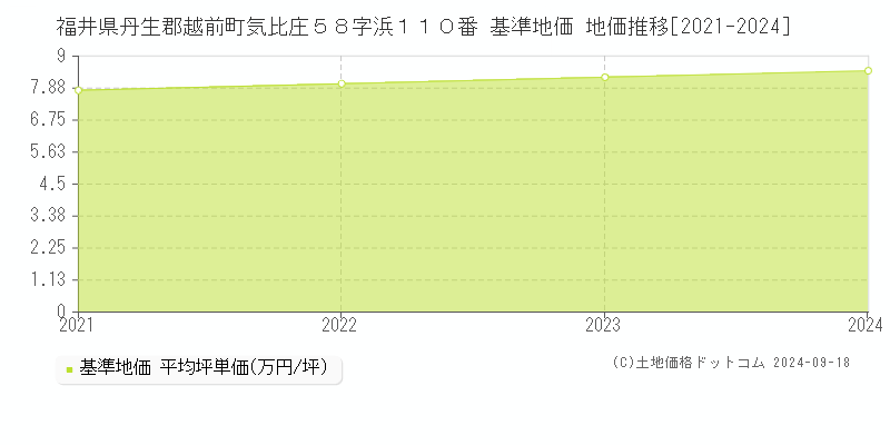 福井県丹生郡越前町気比庄５８字浜１１０番 基準地価 地価推移[2021-2024]