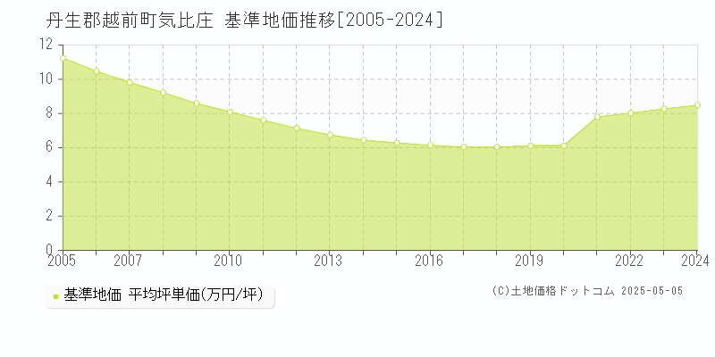 気比庄(丹生郡越前町)の基準地価推移グラフ(坪単価)[2005-2024年]