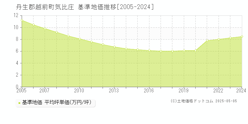 丹生郡越前町気比庄の基準地価推移グラフ 