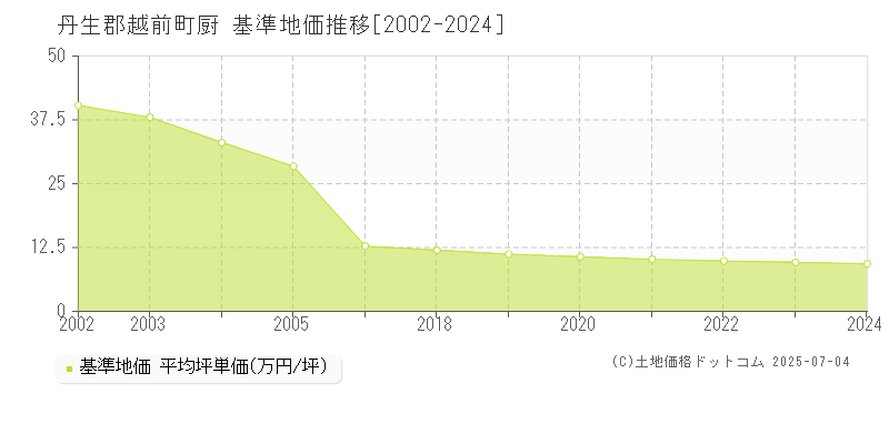 厨(丹生郡越前町)の基準地価推移グラフ(坪単価)[2002-2024年]