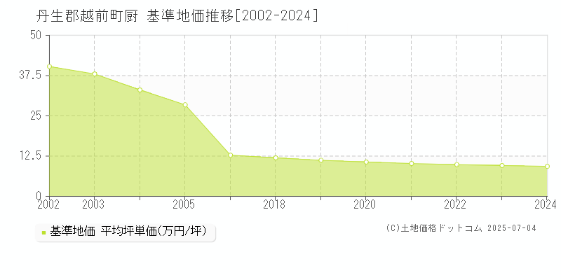 丹生郡越前町厨の基準地価推移グラフ 