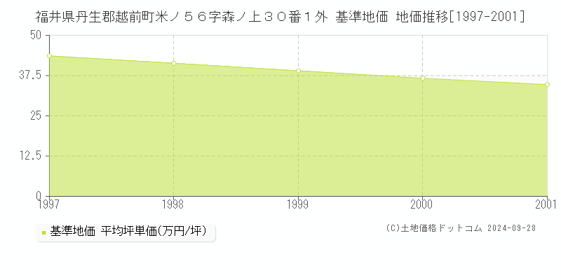 福井県丹生郡越前町米ノ５６字森ノ上３０番１外 基準地価 地価推移[1997-2001]