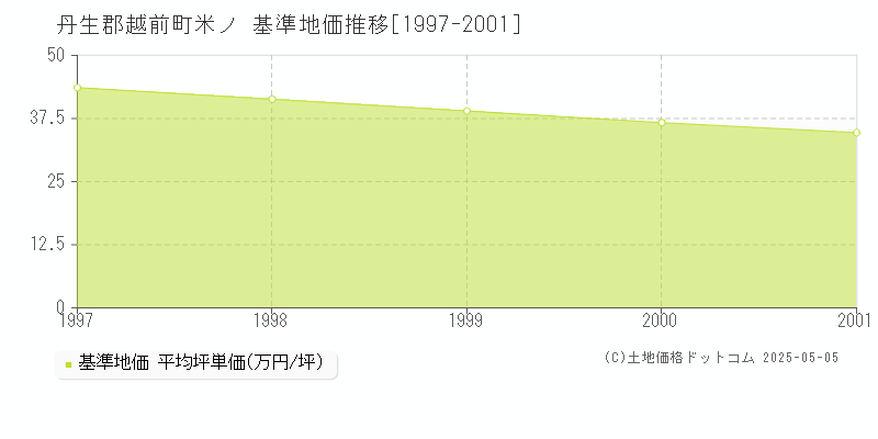 米ノ(丹生郡越前町)の基準地価推移グラフ(坪単価)[1997-2001年]