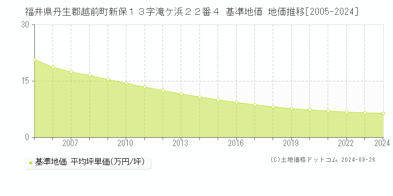 福井県丹生郡越前町新保１３字滝ケ浜２２番４ 基準地価 地価推移[2005-2024]