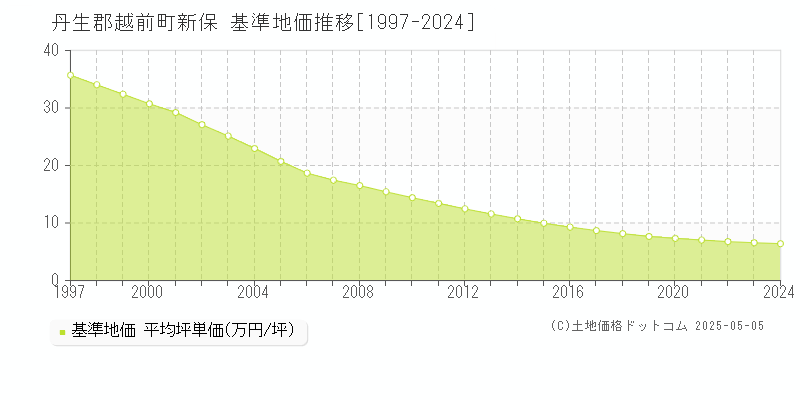 新保(丹生郡越前町)の基準地価推移グラフ(坪単価)[1997-2024年]