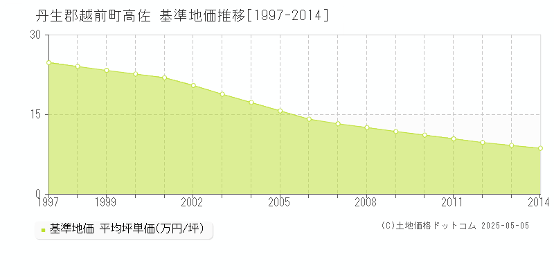 高佐(丹生郡越前町)の基準地価推移グラフ(坪単価)[1997-2014年]