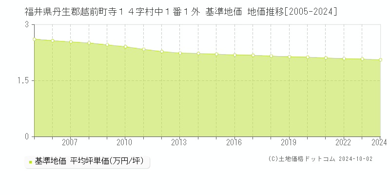 福井県丹生郡越前町寺１４字村中１番１外 基準地価 地価推移[2005-2024]