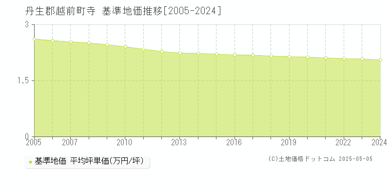 寺(丹生郡越前町)の基準地価推移グラフ(坪単価)[2005-2024年]