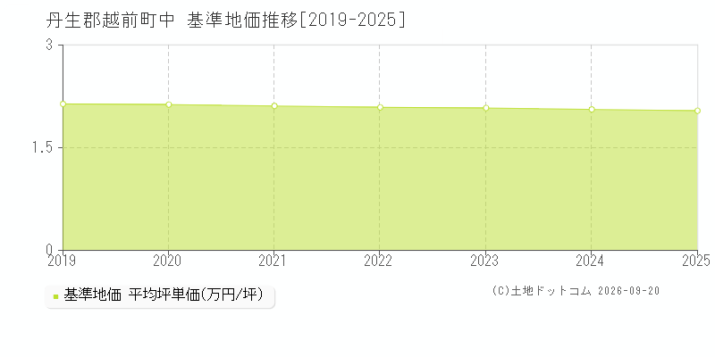 丹生郡越前町中の基準地価推移グラフ(坪単価)[2019-2025年]