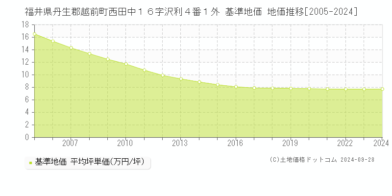 福井県丹生郡越前町西田中１６字沢利４番１外 基準地価 地価推移[2005-2024]