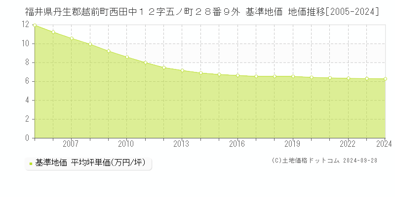 福井県丹生郡越前町西田中１２字五ノ町２８番９外 基準地価 地価推移[2005-2024]