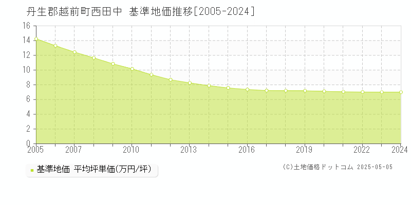 西田中(丹生郡越前町)の基準地価推移グラフ(坪単価)[2005-2024年]