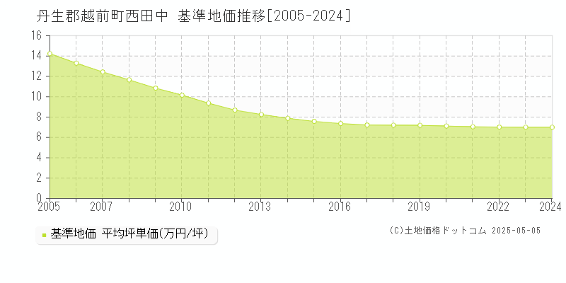 丹生郡越前町西田中の基準地価推移グラフ 