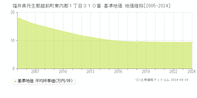 福井県丹生郡越前町東内郡１丁目３１０番 基準地価 地価推移[2005-2024]