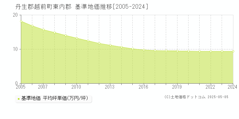 東内郡(丹生郡越前町)の基準地価推移グラフ(坪単価)[2005-2024年]