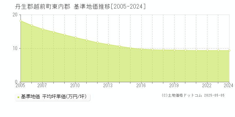 丹生郡越前町東内郡の基準地価推移グラフ 