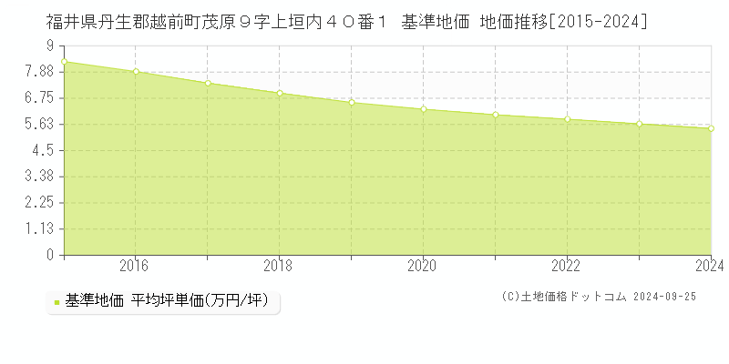 福井県丹生郡越前町茂原９字上垣内４０番１ 基準地価 地価推移[2015-2024]