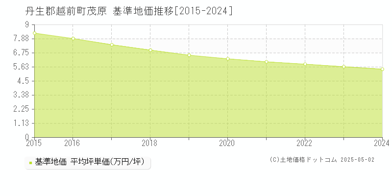 茂原(丹生郡越前町)の基準地価推移グラフ(坪単価)[2015-2024年]