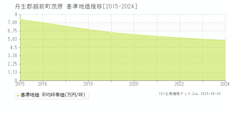 丹生郡越前町茂原の基準地価推移グラフ 