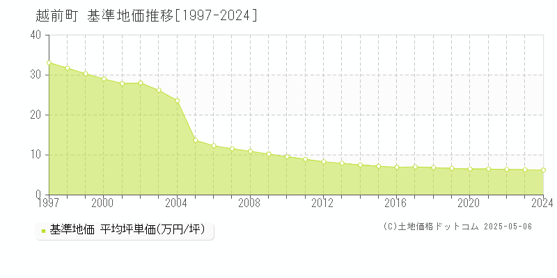 越前町(福井県)の基準地価推移グラフ(坪単価)[1997-2024年]