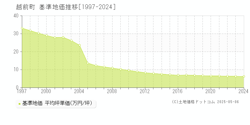 丹生郡越前町の基準地価推移グラフ 