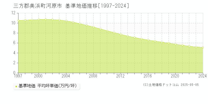 河原市(三方郡美浜町)の基準地価推移グラフ(坪単価)[1997-2024年]