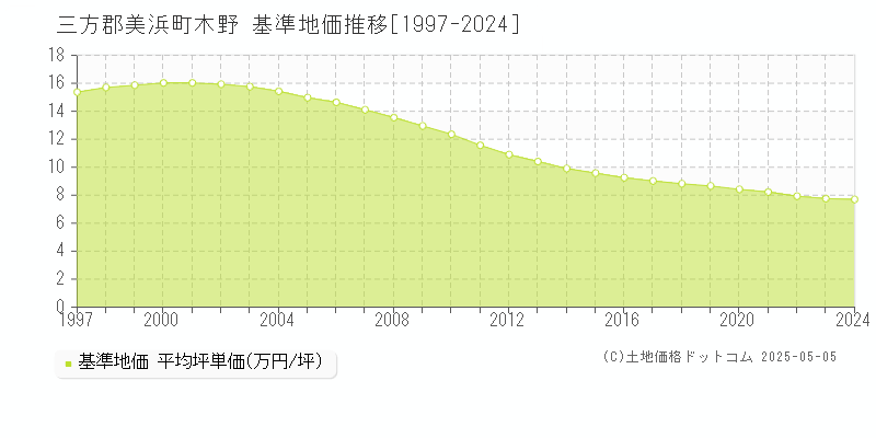 木野(三方郡美浜町)の基準地価推移グラフ(坪単価)[1997-2024年]