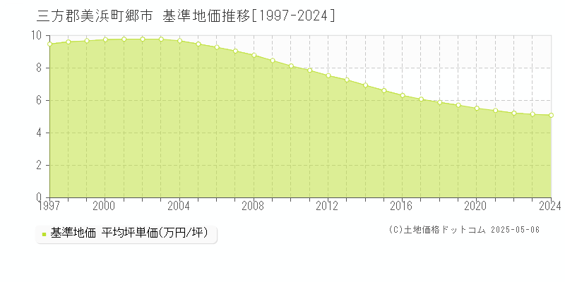 郷市(三方郡美浜町)の基準地価推移グラフ(坪単価)[1997-2024年]