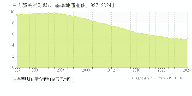 三方郡美浜町郷市の基準地価推移グラフ 