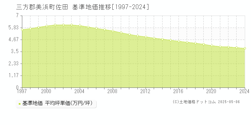 佐田(三方郡美浜町)の基準地価推移グラフ(坪単価)[1997-2024年]
