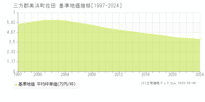 三方郡美浜町佐田の基準地価推移グラフ 