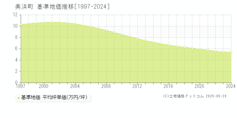 全域(美浜町)の基準地価推移グラフ(坪単価)[1997-2024年]