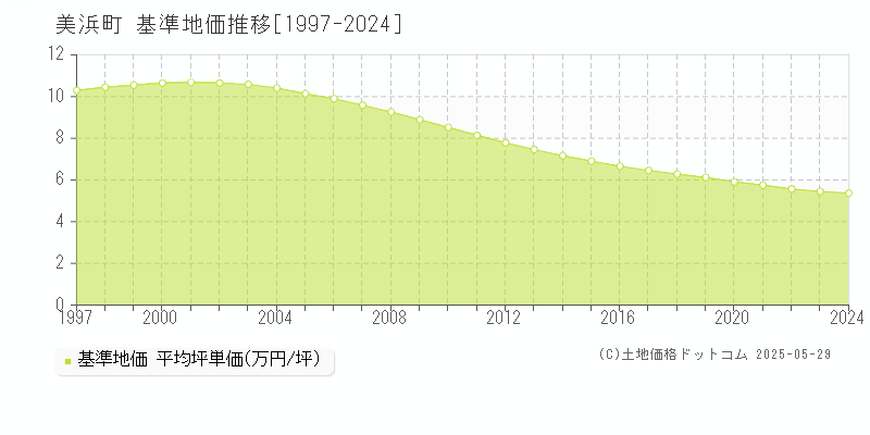 三方郡美浜町全域の基準地価推移グラフ 