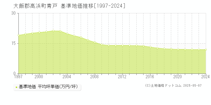 青戸(大飯郡高浜町)の基準地価推移グラフ(坪単価)[1997-2024年]