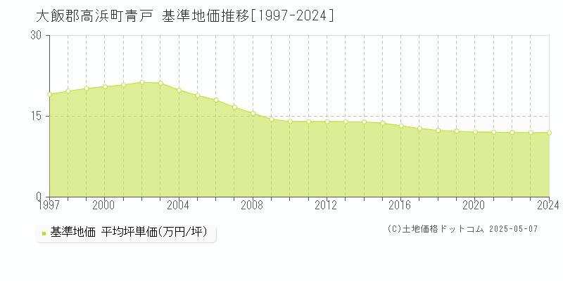 大飯郡高浜町青戸の基準地価推移グラフ 