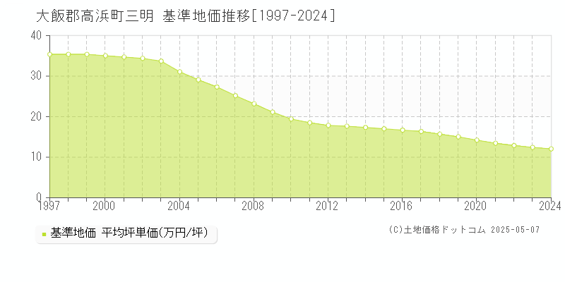 三明(大飯郡高浜町)の基準地価推移グラフ(坪単価)[1997-2024年]