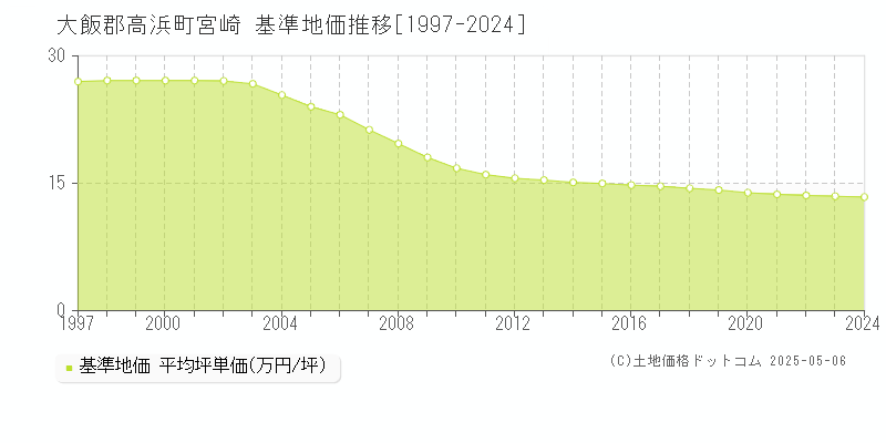 宮崎(大飯郡高浜町)の基準地価推移グラフ(坪単価)[1997-2024年]