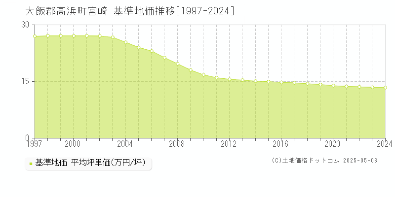 大飯郡高浜町宮崎の基準地価推移グラフ 