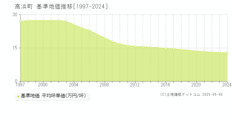 高浜町(福井県)の基準地価推移グラフ(坪単価)[1997-2024年]
