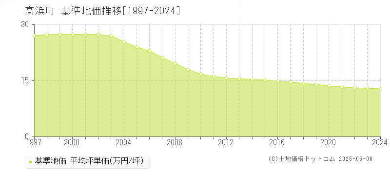 大飯郡高浜町全域の基準地価推移グラフ 