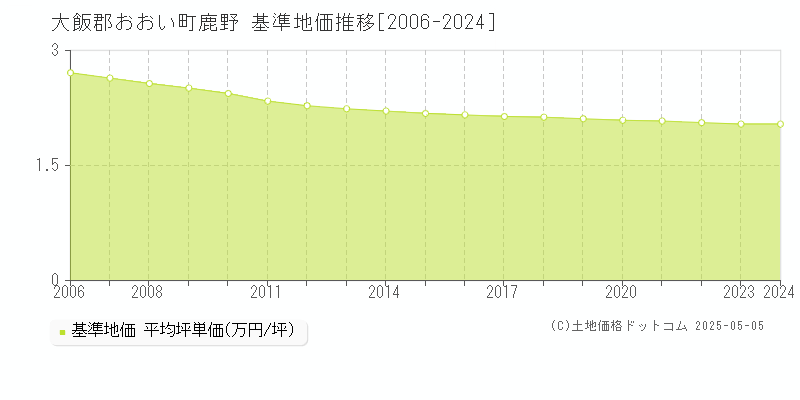 鹿野(大飯郡おおい町)の基準地価推移グラフ(坪単価)[2006-2024年]